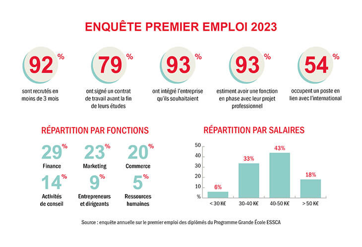 Chiffres premier emploi 2023 - ESSCA