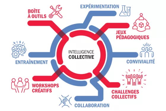 visuel représentant un schéma sur les partis pris pédagogiques de l'ESSCA. Tourné autour de l'intelligence collective